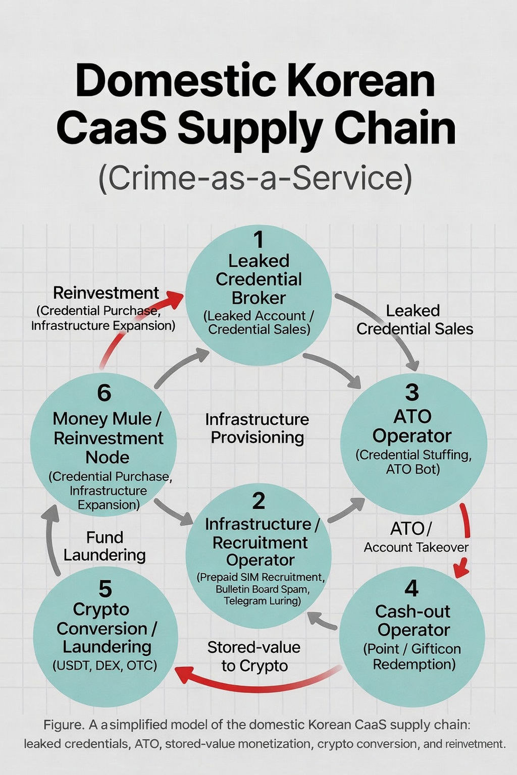Figure A. Domestic Korean CaaS supply chain infographic