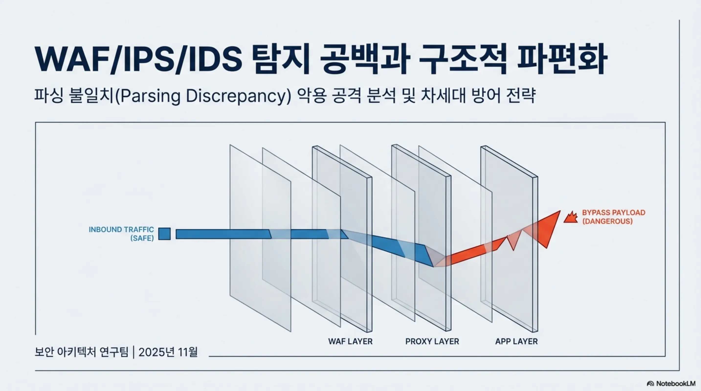 보안 장비(WAF/IPS/IDS) 탐지 공백 분석 및 보완 방향