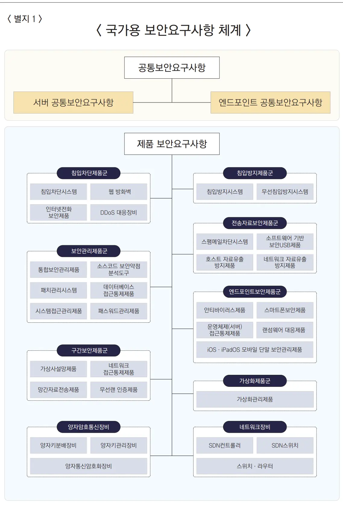 국가용 보안요구사항 체계