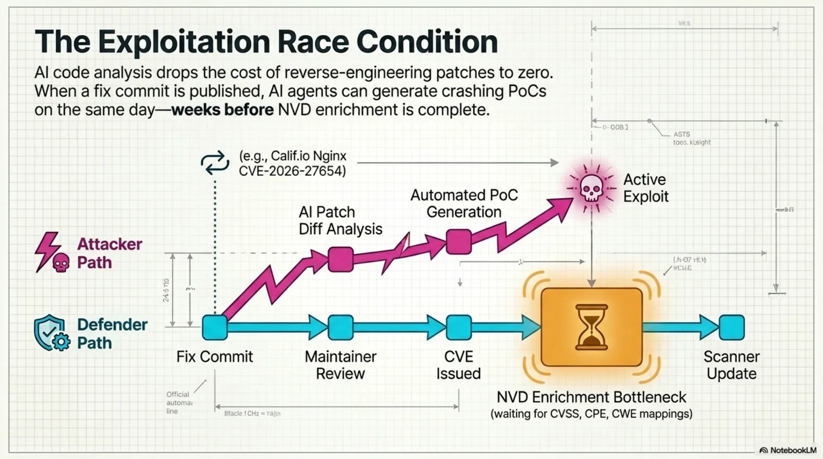 The exploitation race condition before NVD enrichment completes