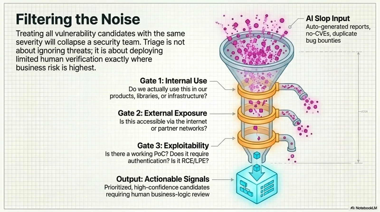 Filtering AI-generated vulnerability noise