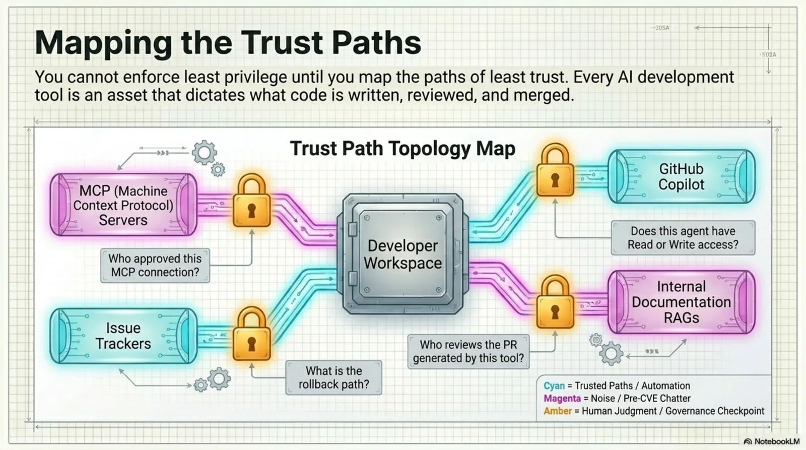 Mapping the trust paths of AI development tools