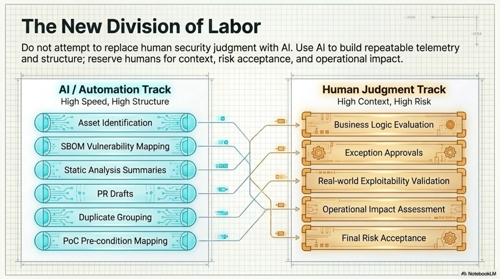 The new division of labor in security assessment