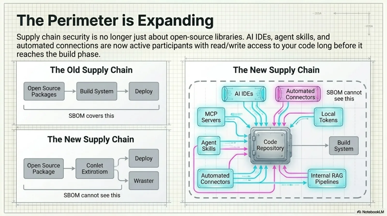 The expanding supply-chain perimeter in the AI era