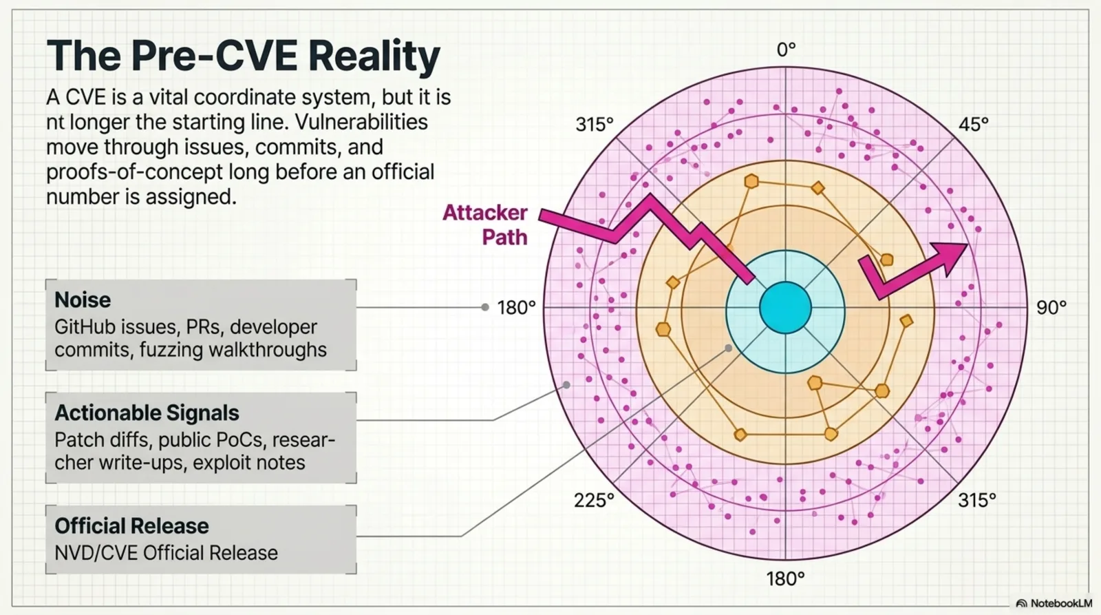 The pre-CVE reality of vulnerability signals