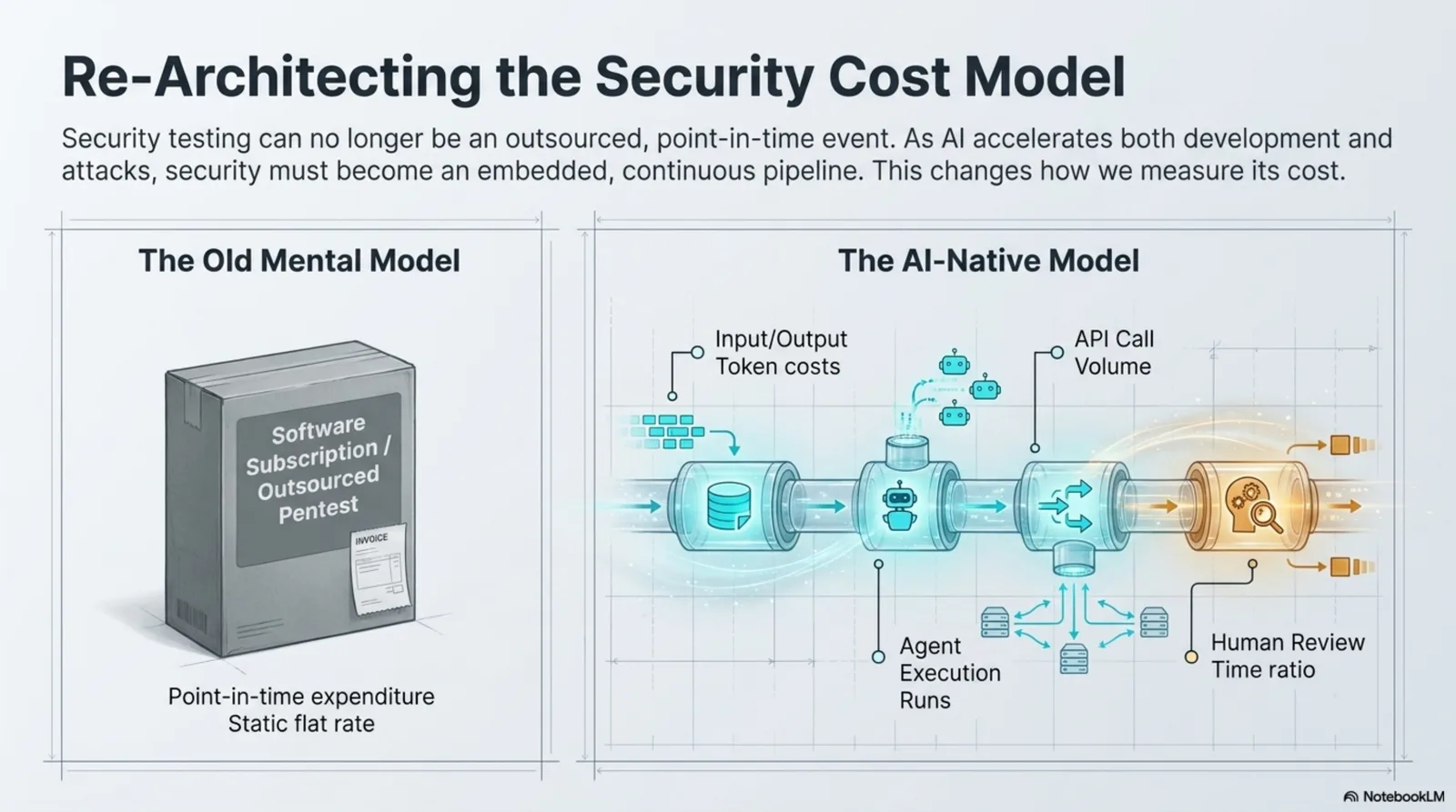 Re-architecting the security cost model