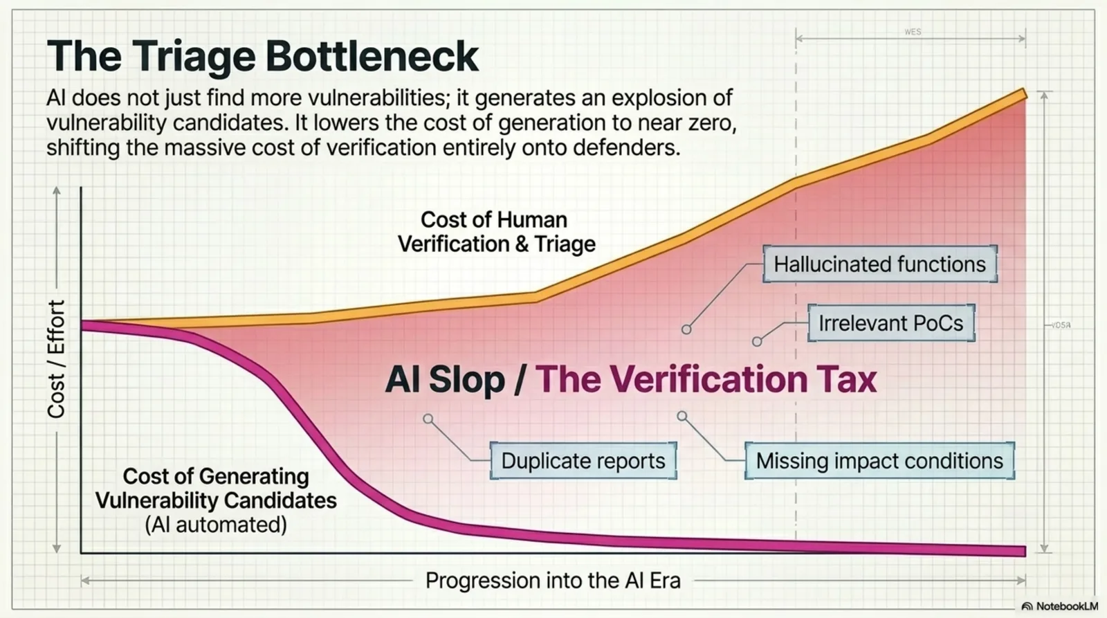 The triage bottleneck created by AI slop