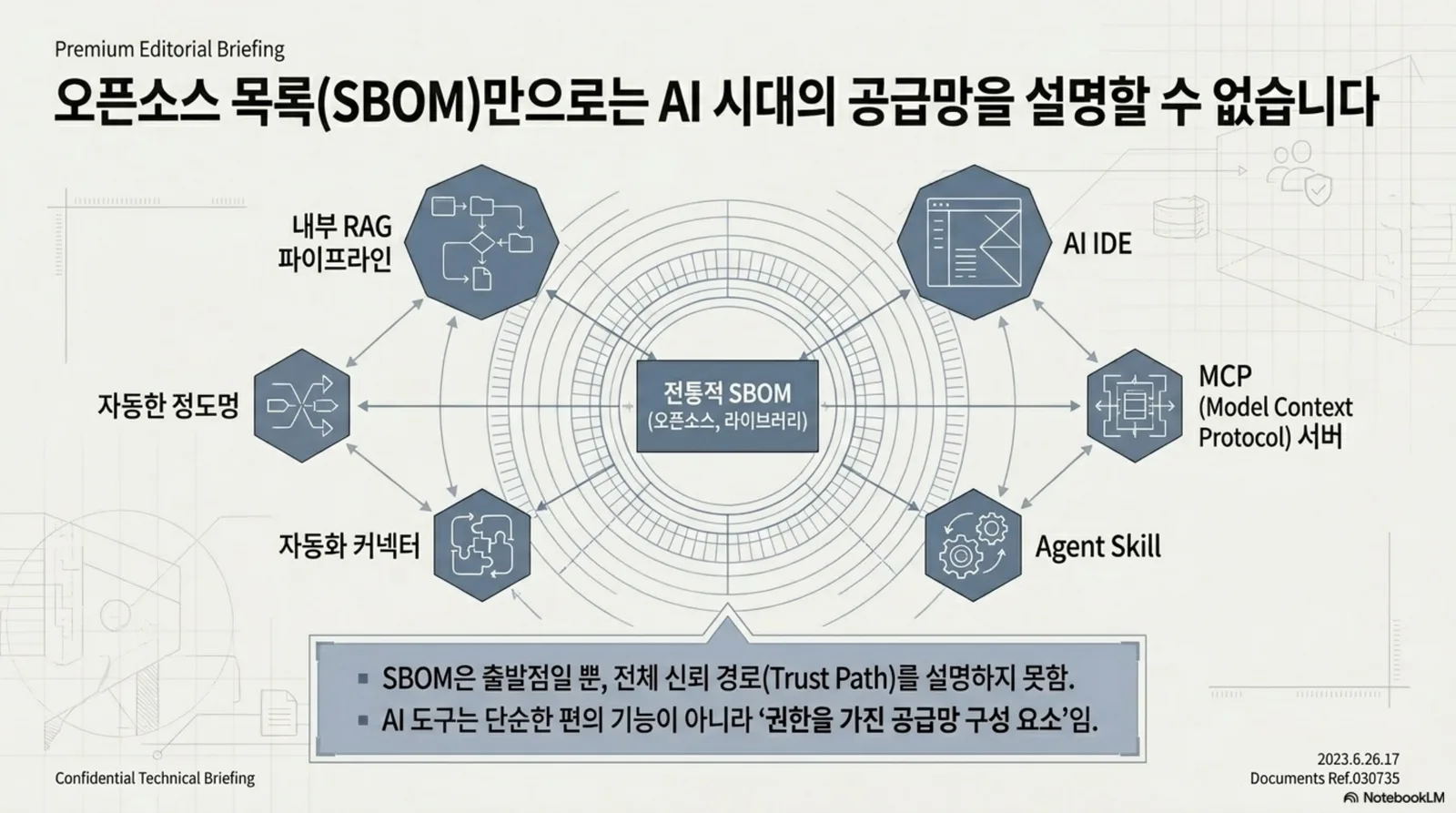 SBOM만으로 설명할 수 없는 AI 시대 공급망