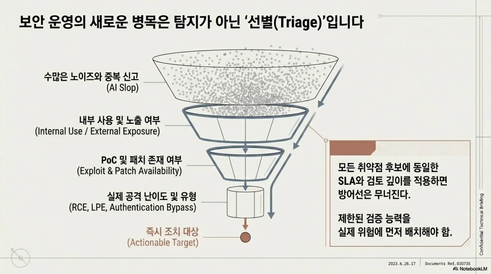 AI slop triage funnel