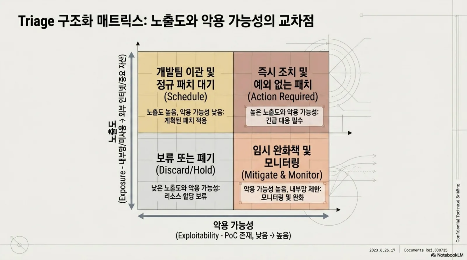 Triage 구조화 매트릭스