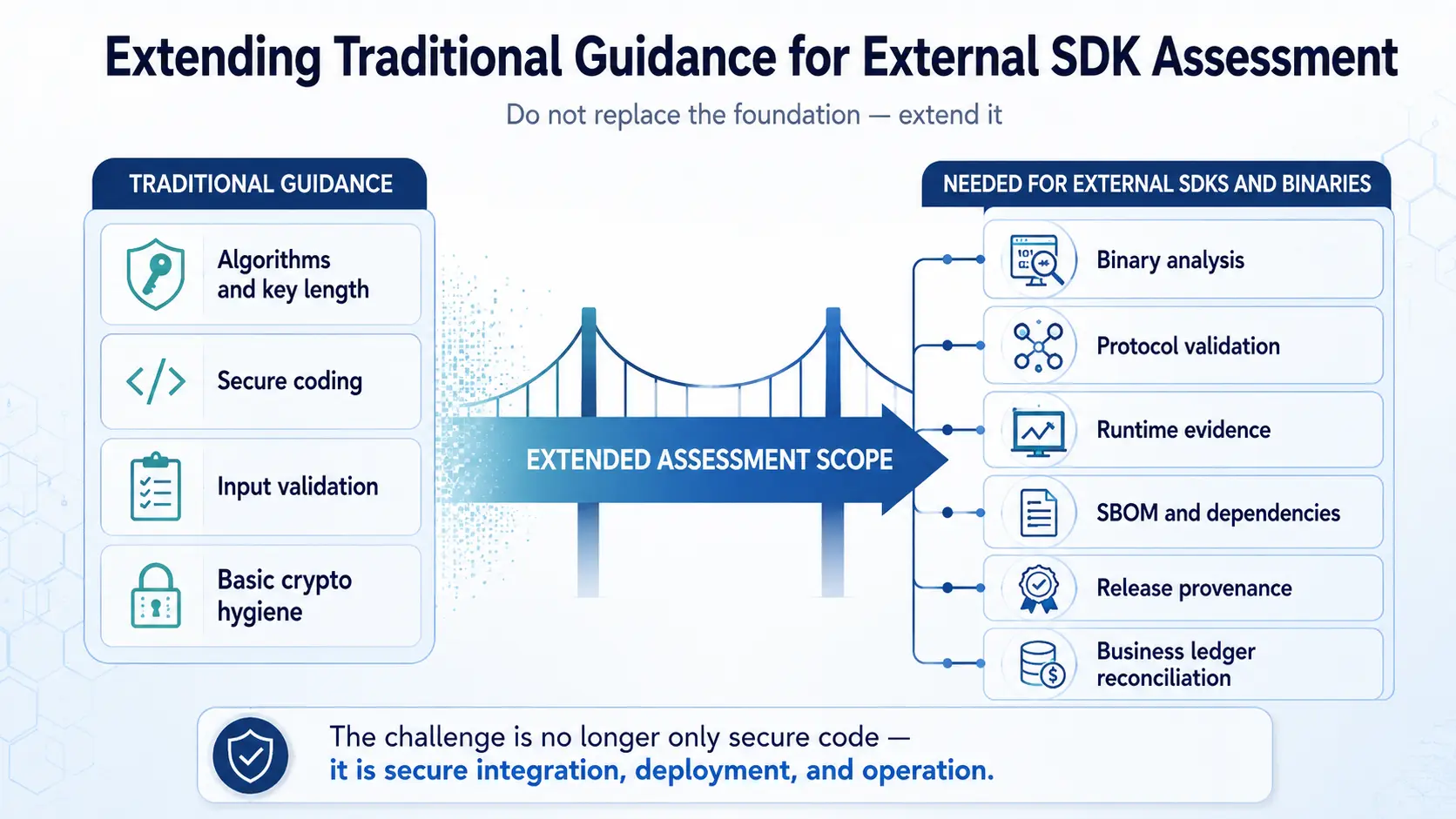 외부 SDK 평가를 위한 기존 가이드 확장