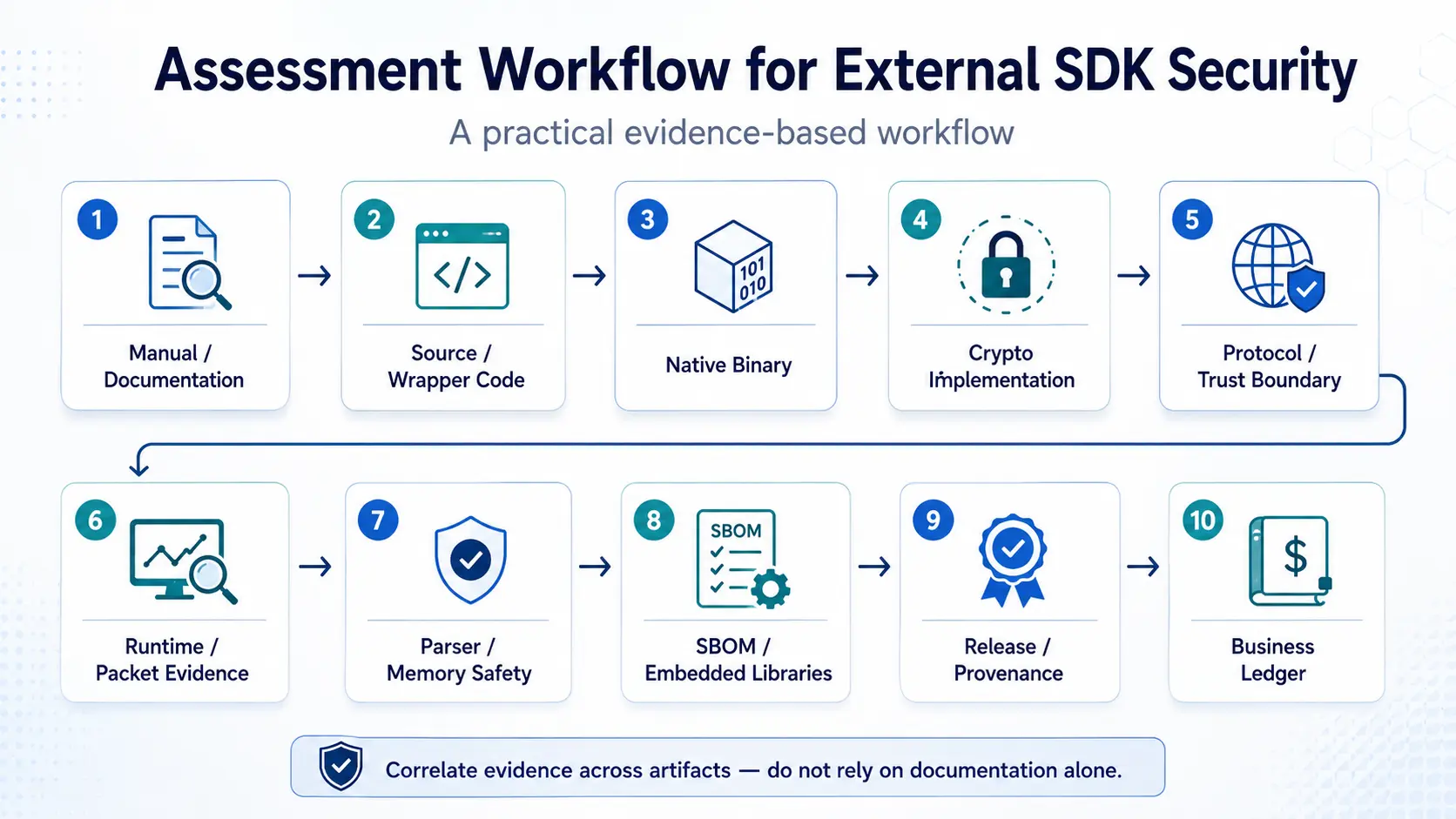 외부 SDK 보안 평가 워크플로