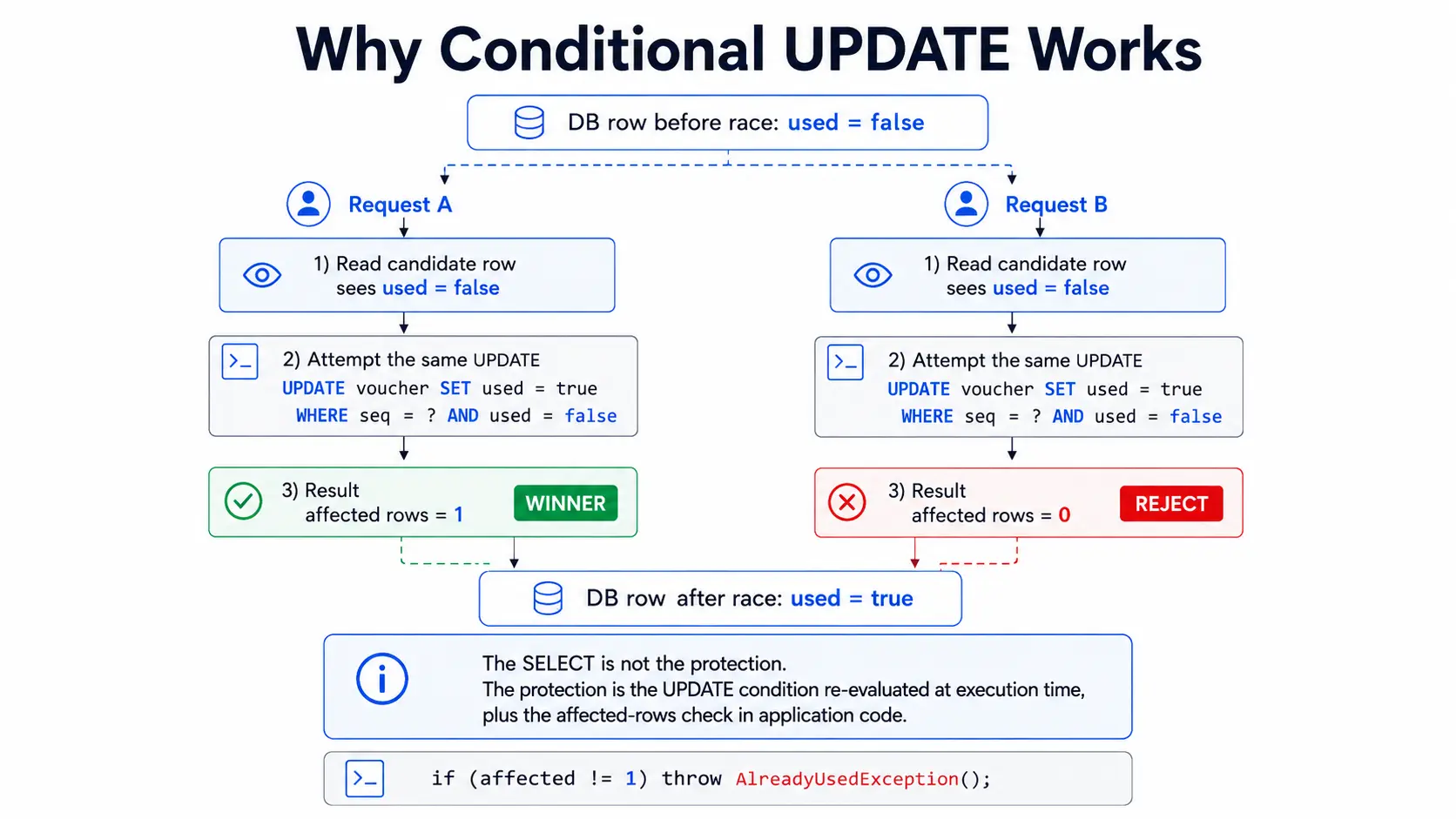 조건부 UPDATE가 통하는 이유: UPDATE 조건이 실행 시점에 재평가되고, 코드의 affected rows 검사가 승자를 정한다