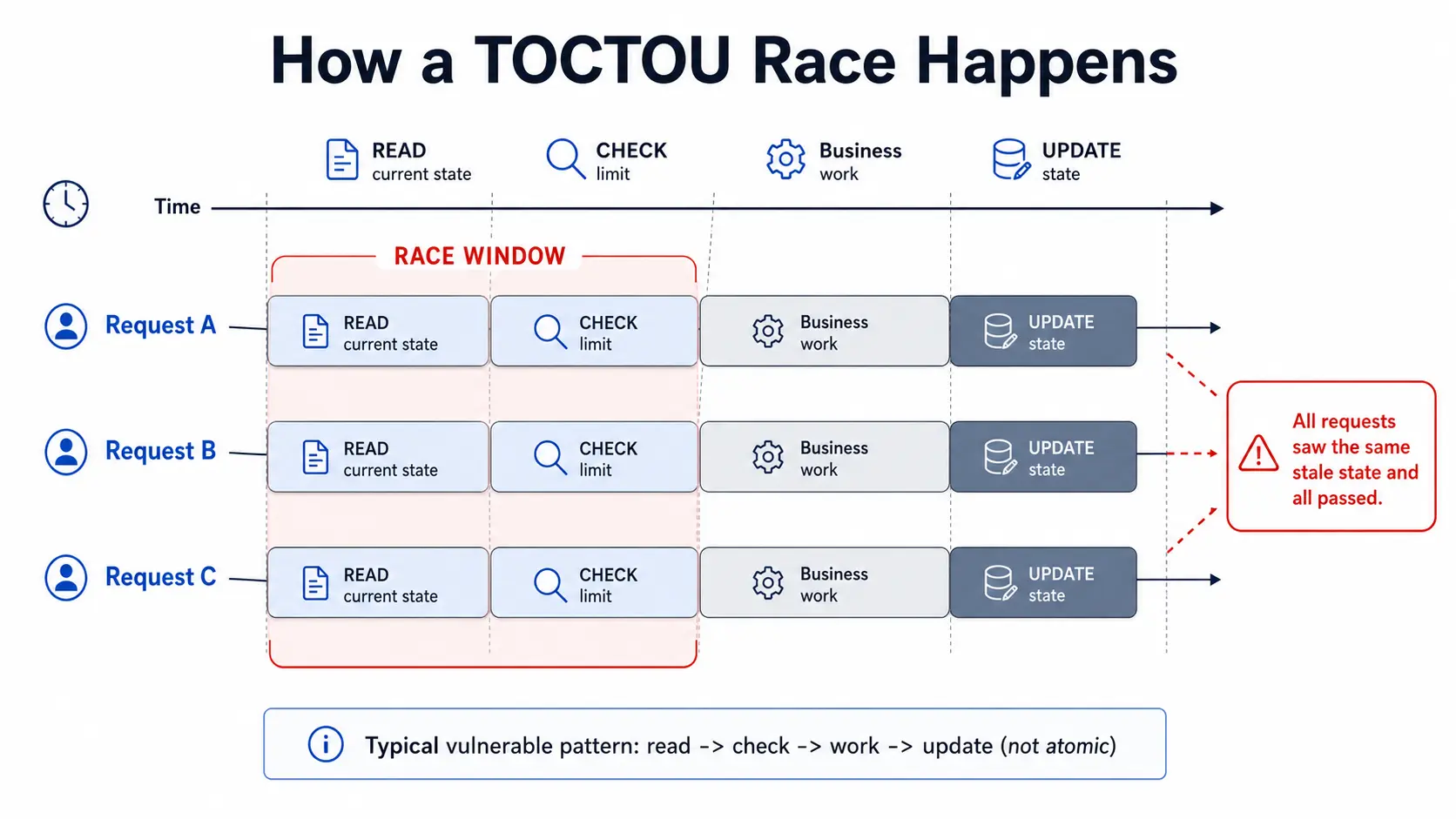 Race Condition (TOCTOU) Remediation: What Actually Worked in a Real Stack