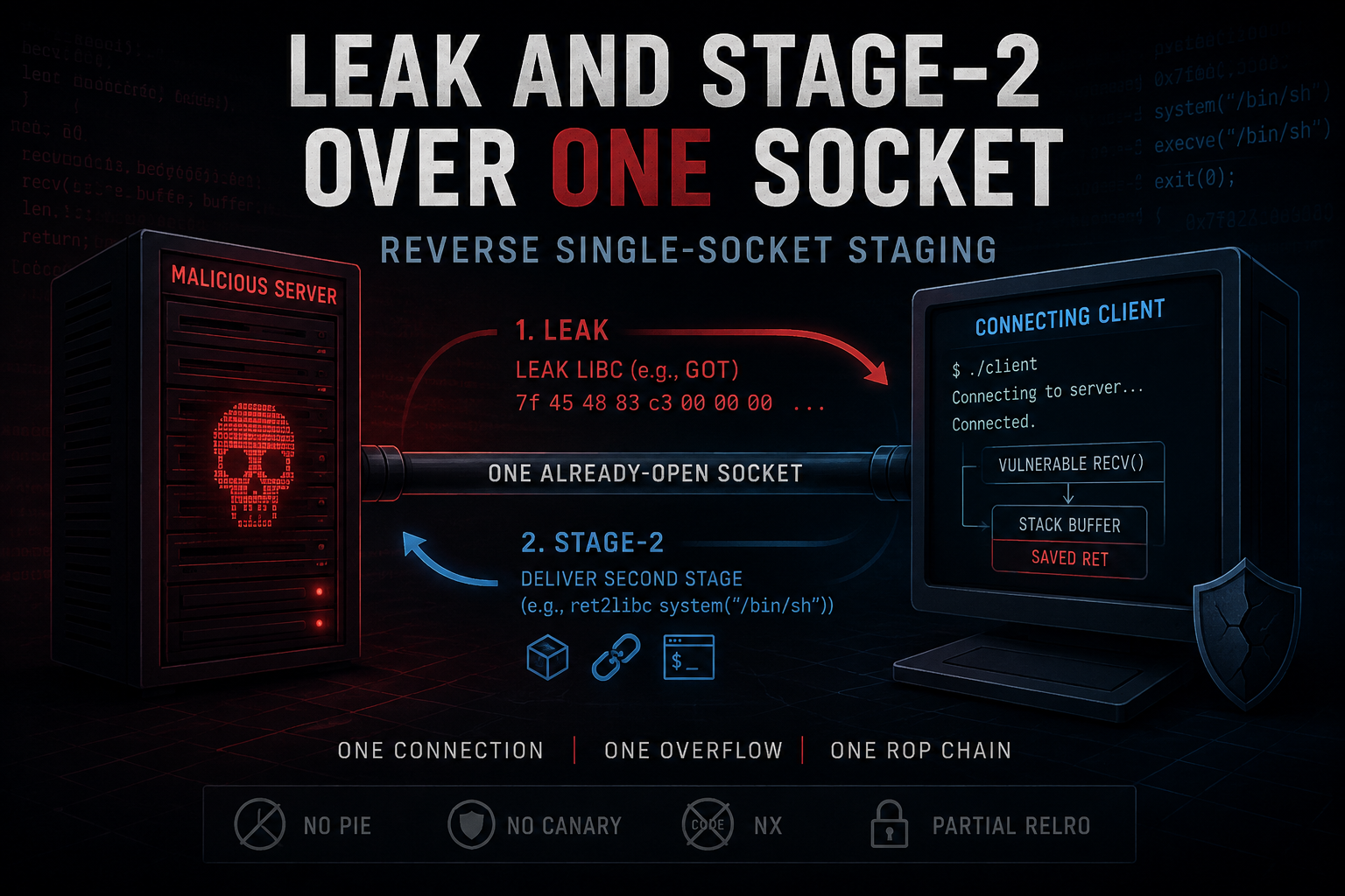하나의 소켓으로 leak하고 stage2까지: 역방향 단일 소켓 스테이징