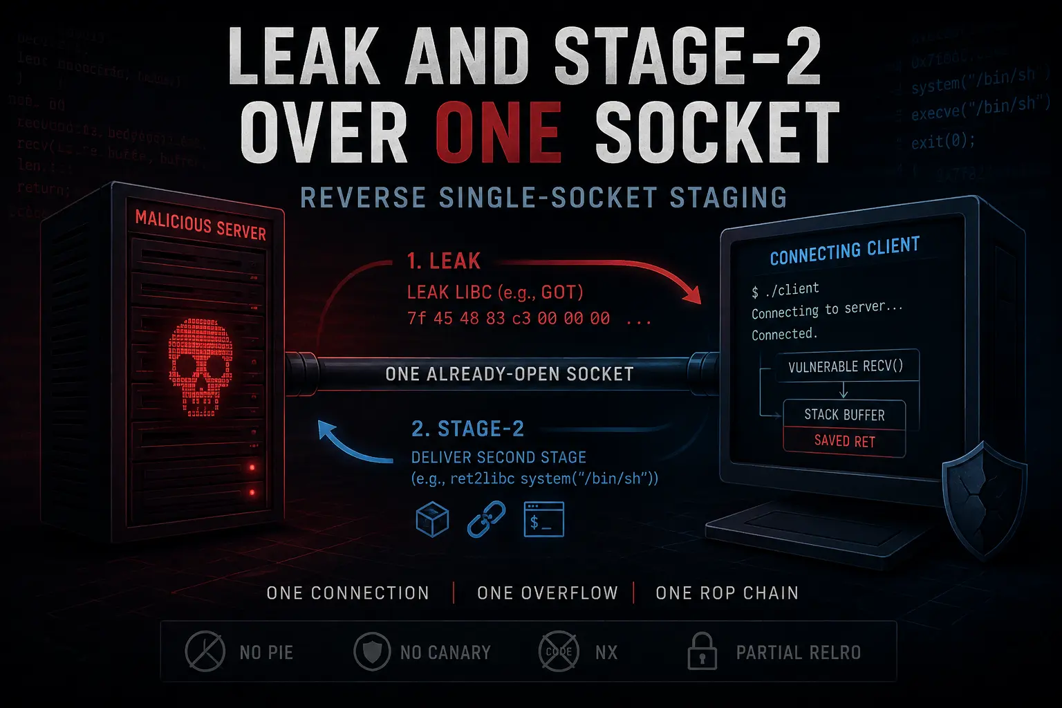 Leak and Stage-2 Over One Socket: Reverse Single-Socket Staging