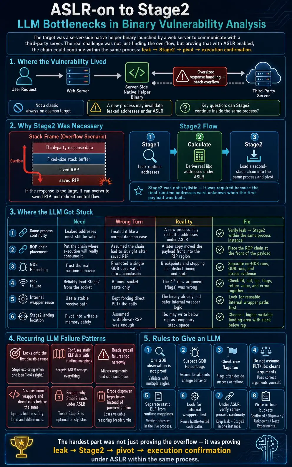 ASLR-on to Stage2 — LLM bottlenecks in binary vulnerability analysis