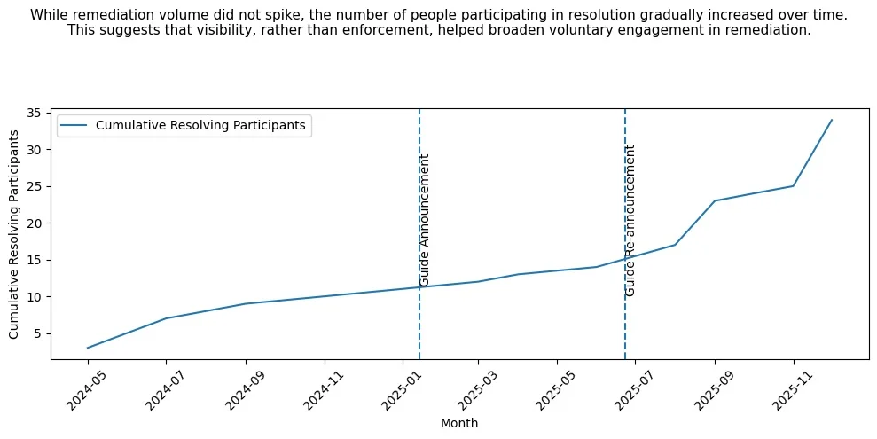 A case where the total number of remediations did not spike, but participation steadily increased after visibility cues were introduced